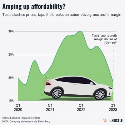 Tesla gross profit margin